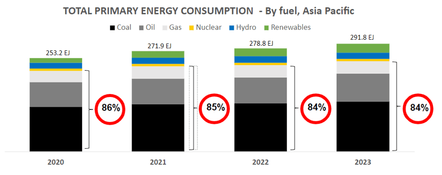 Chart showing total primary energy consumption