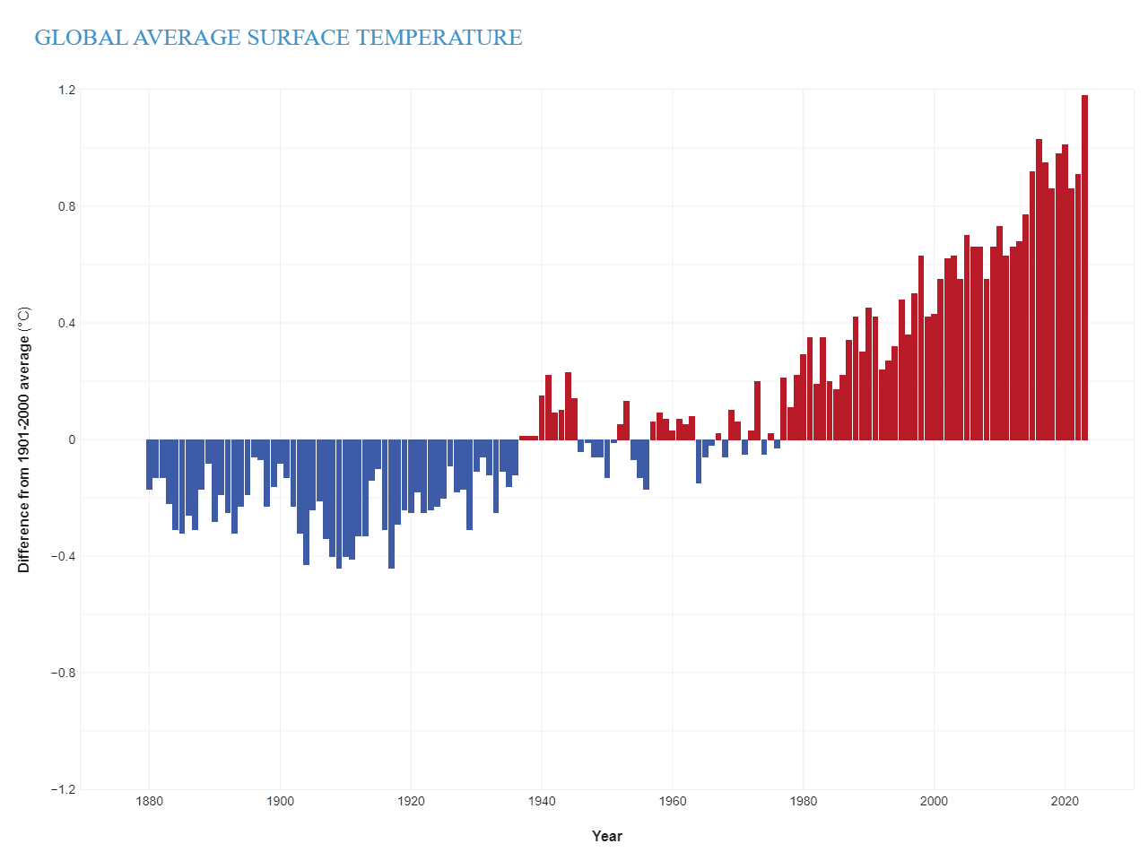 Atmosphere carbon dioxide and earth's surface temperatures