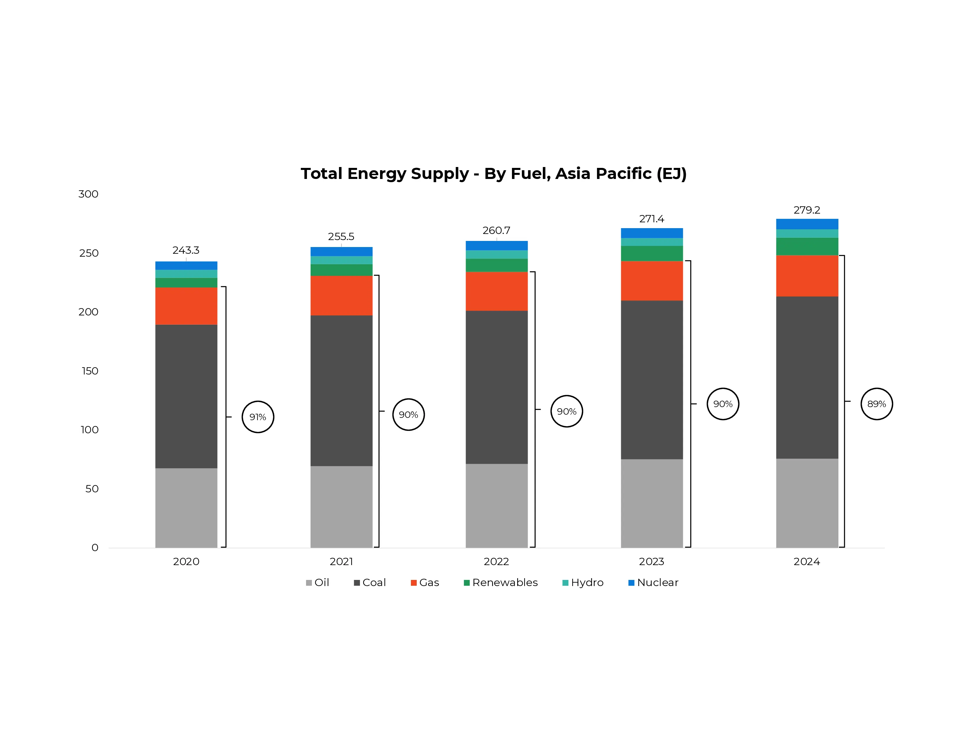 Chart showing total primary energy consumption